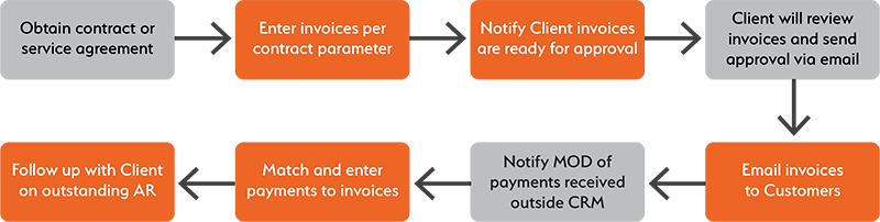 A process flowchart with eight steps for invoice management by MOD Ventures LLC, including contract obtainment, invoice entry, notifications, approvals, payment tracking, and emailing invoices to customers by a Fractional CFO.