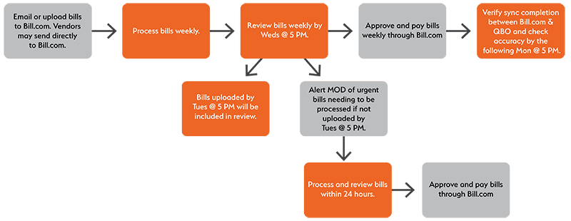 Accounts Payable Accounts Payable Process Phoenix Tucson AZ   MOD Example Of An Accounts Payable Process 02 