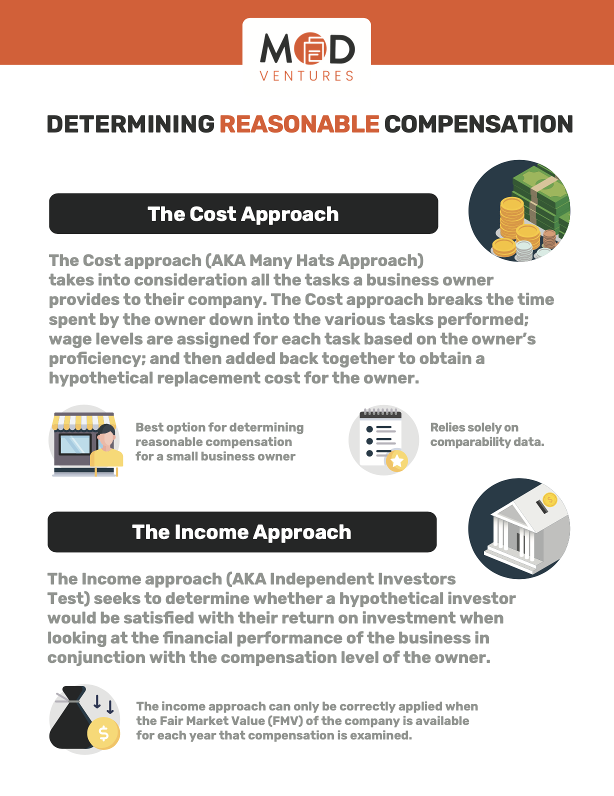 Infographic by MOD Ventures LLC compares the Cost Approach and Income Approach for determining reasonable compensation for business owners, with brief descriptions, evaluation criteria, and CPA insights for each method.