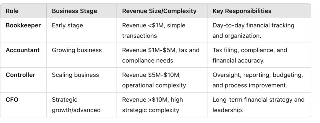 Chart describing when to Hire a Bookkeeper, Accountant, Controller, and CFO